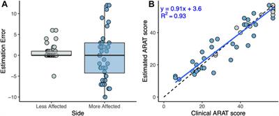 Using Wearable Inertial Sensors to Estimate Clinical Scores of Upper Limb Movement Quality in Stroke